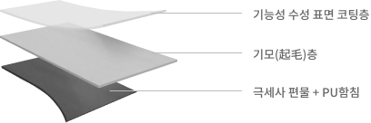 기능성 수성 표면 코팅층, 기모(起毛)층, 극세사 편물 + PU함침