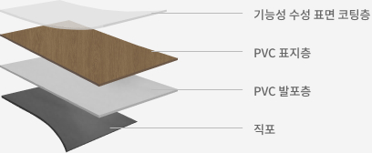 기능성 수성 표면 코팅층, 표지층, 발포층, 직포